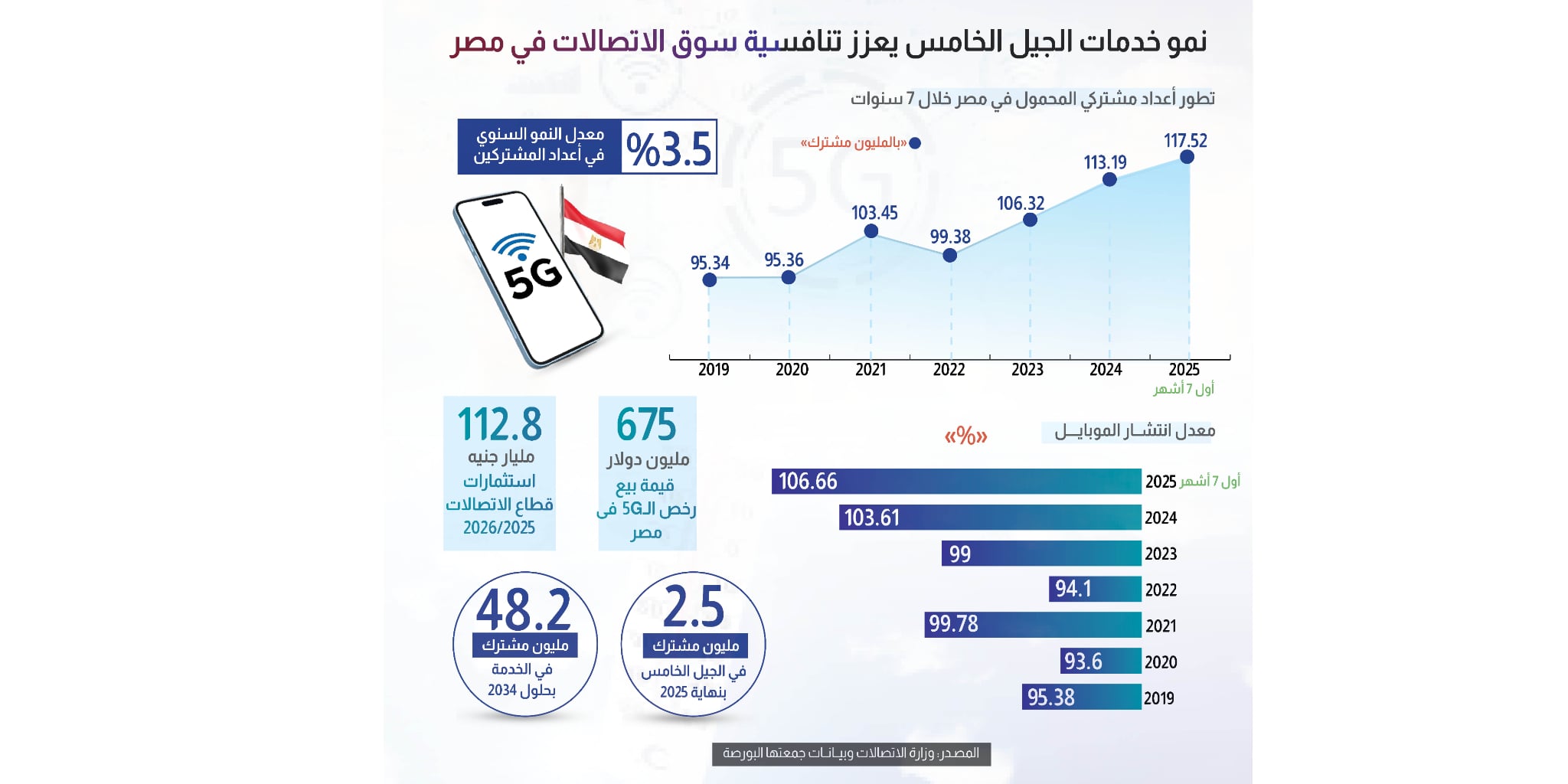 نمو خدمات الجيل الخامس يعزز تنافسية سوق الاتصالات في مصر