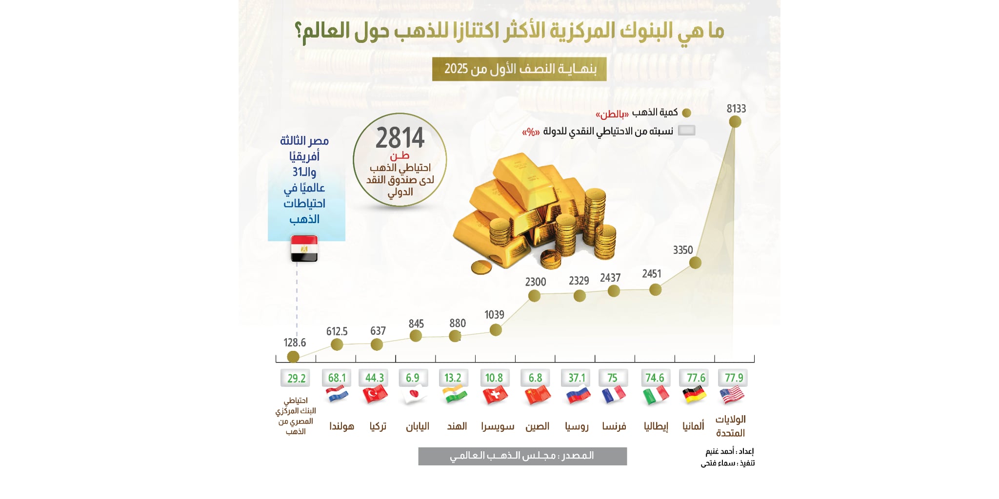 مجلس الذهب العالمى: مصر تمتلك نحو 129 طنًا احتياطى لدى البنك المركزى