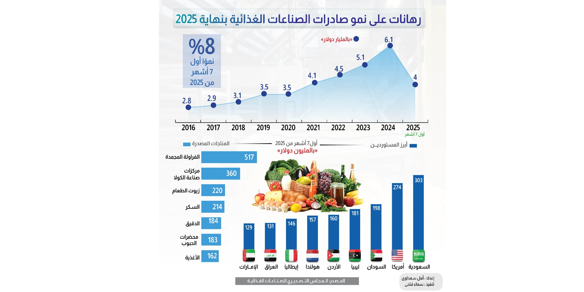 رهانات على نمو صادرات الصناعات الغذائية بنهاية 2025