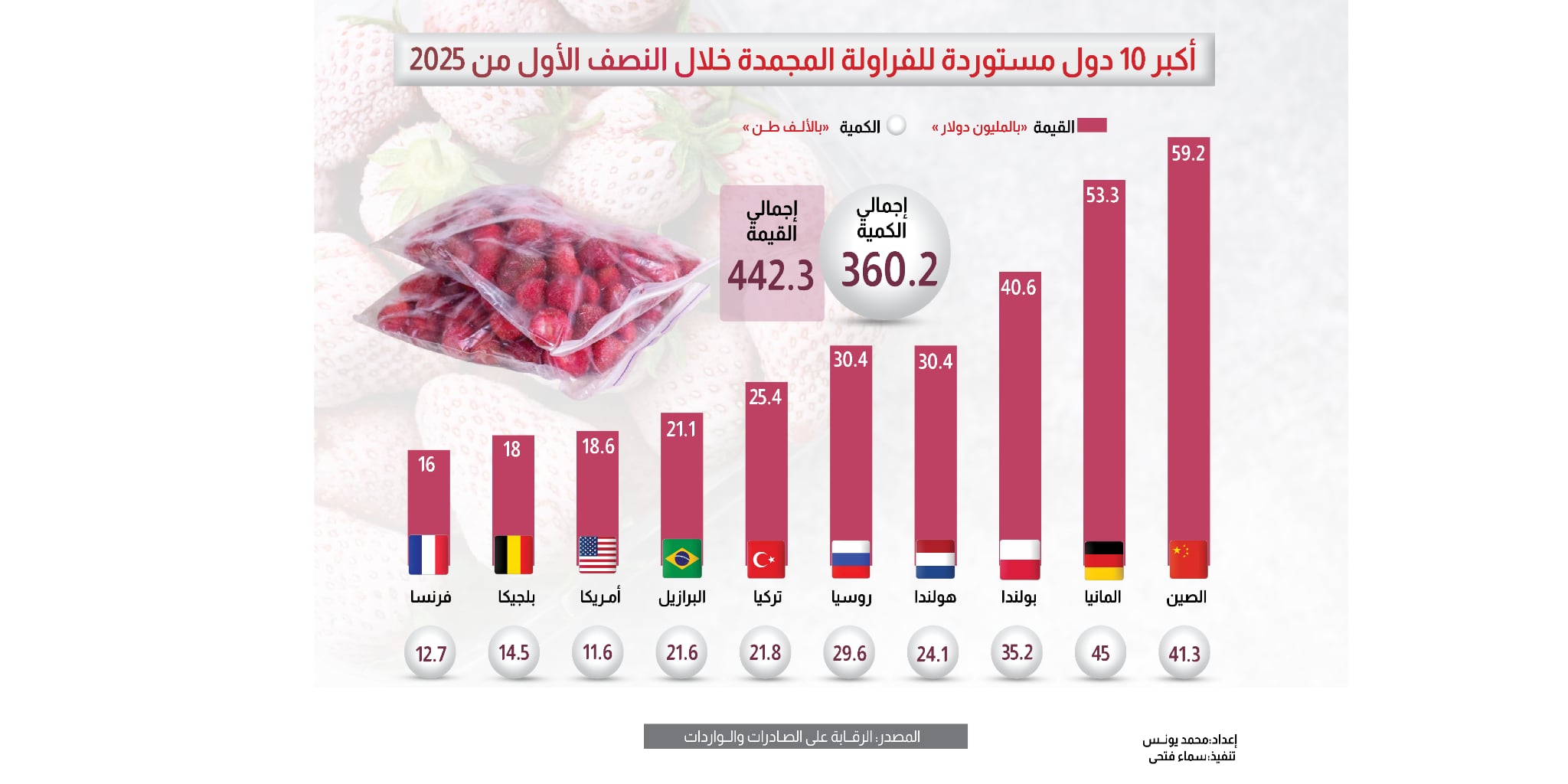 أكبر 10 دول مستوردة للفراولة المجمدة خلال النصف الأول من 2025