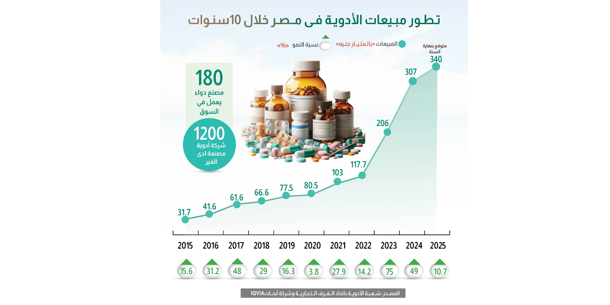 تطور مبيعات الأدوية في مصر خلال 10 سنوات
