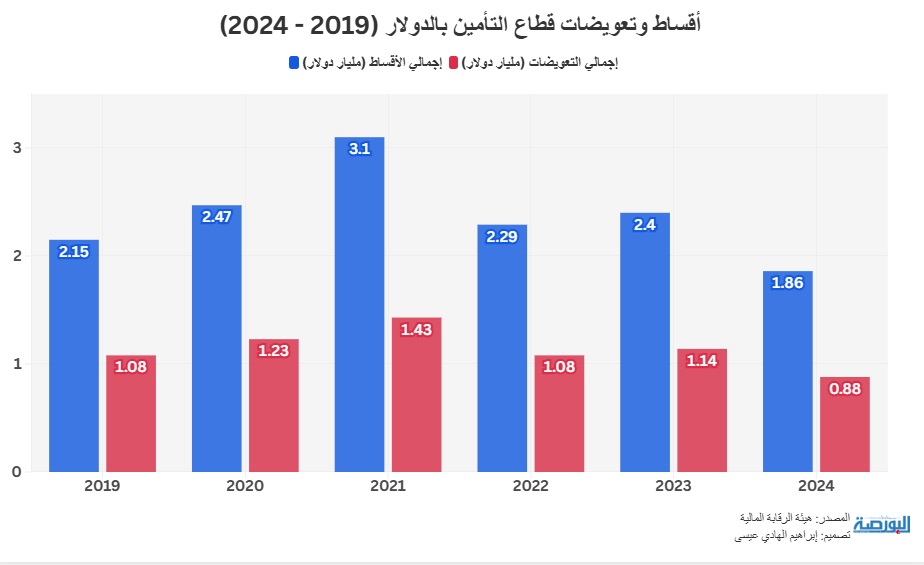 أقساط وتعويضات قطاع التأمين بالدولار (2019 2024)
