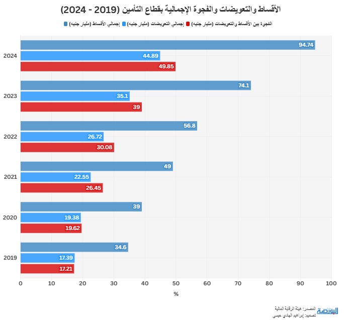 الأقساط والتعويضات والفجوة الإجمالية بقطاع التأمين (2019 2024)