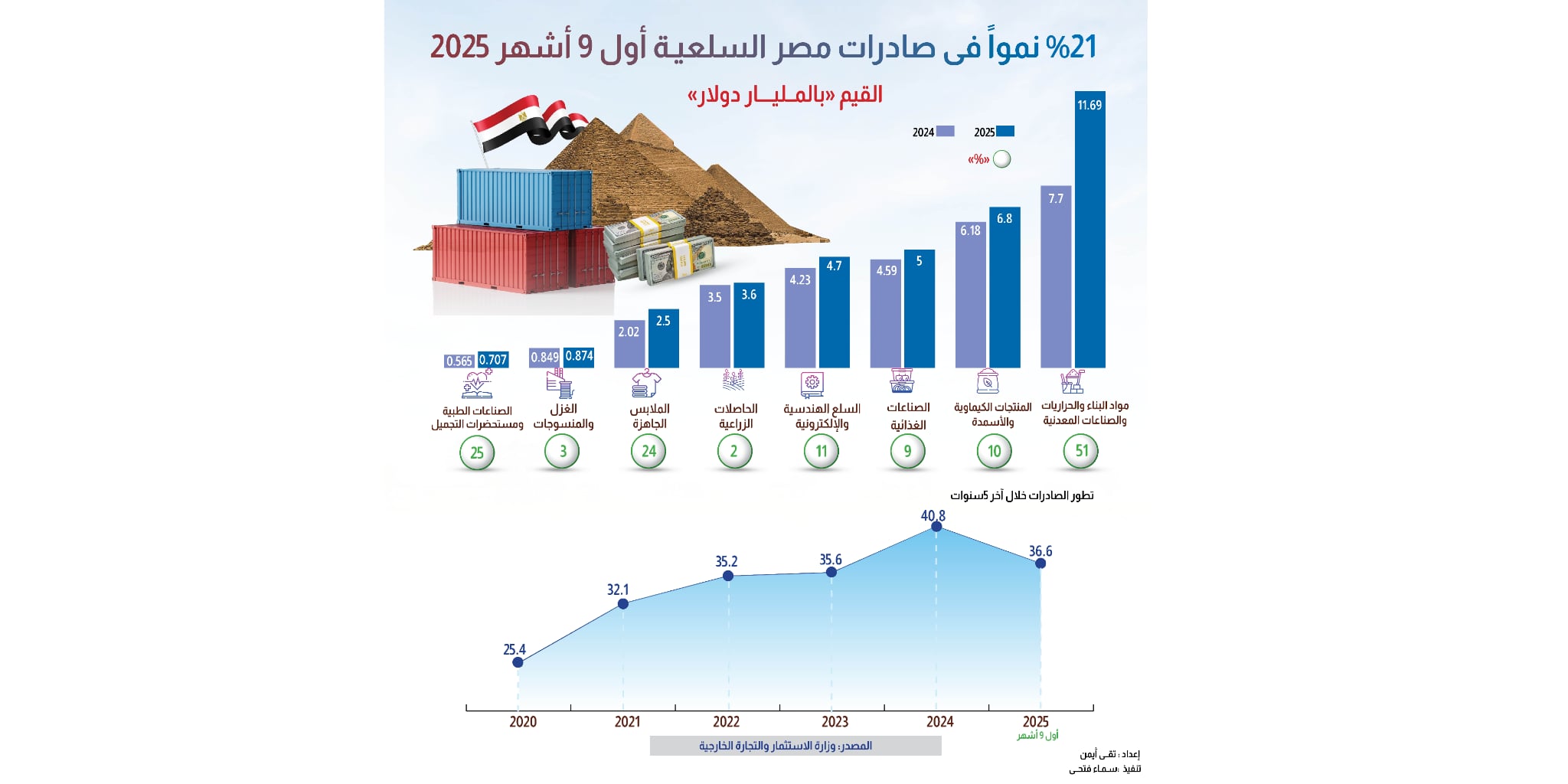 21% نمواً في الصادرات السلعية المصرية أول 9 أشهر من 2025