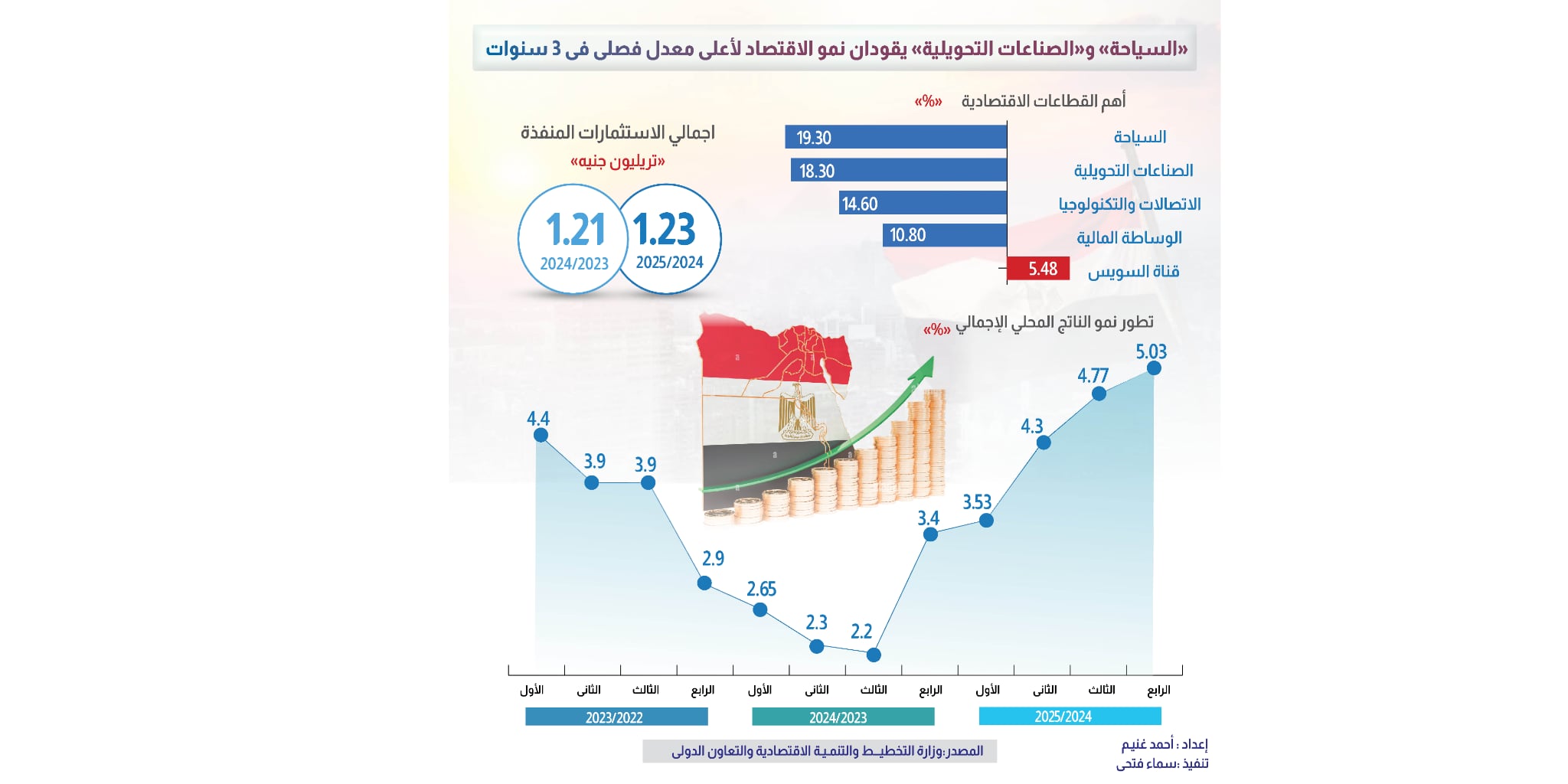 «السياحة» و«الصناعات التحويلية» تقودان نمو الاقتصاد المصري لأعلى معدل فصلي في 3 سنوات