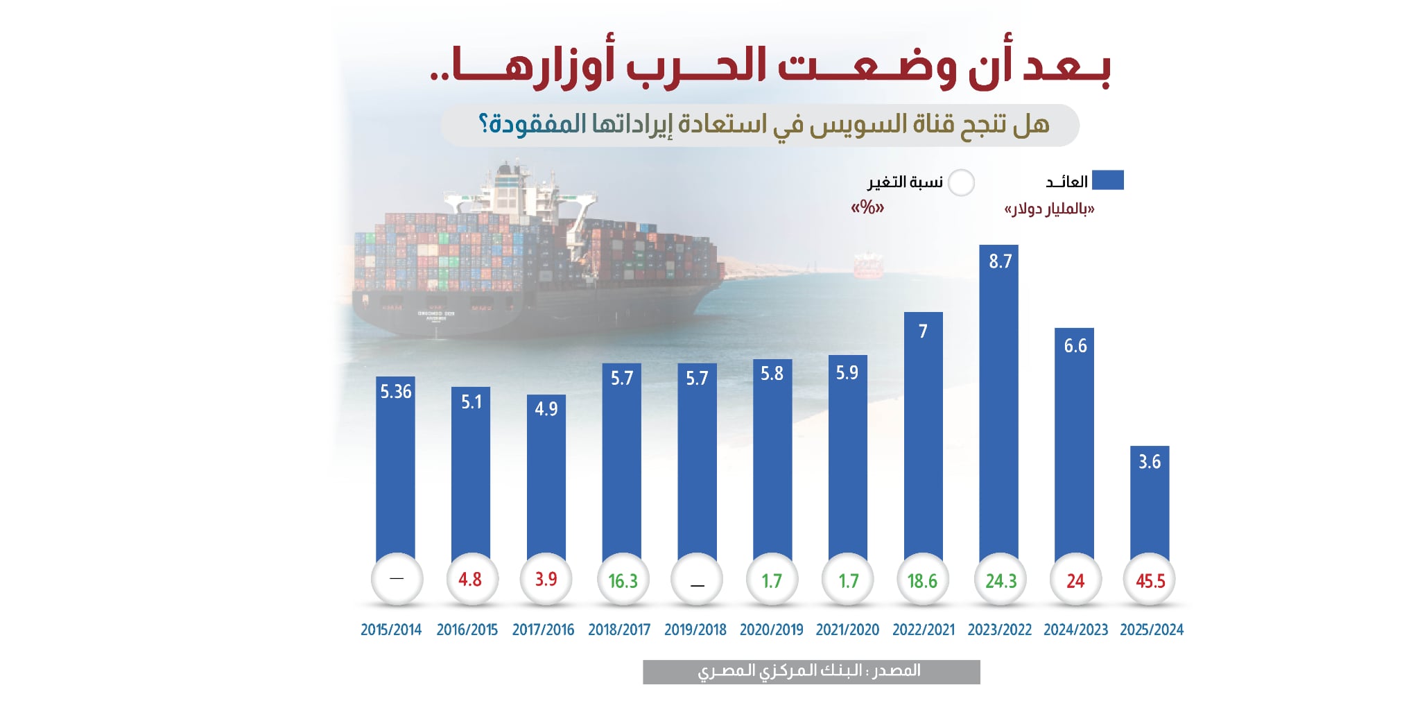 بعد أن وضعت الحرب أوزارها.. هل تنجح قناة السويس في استعادة إيراداتها المفقودة؟