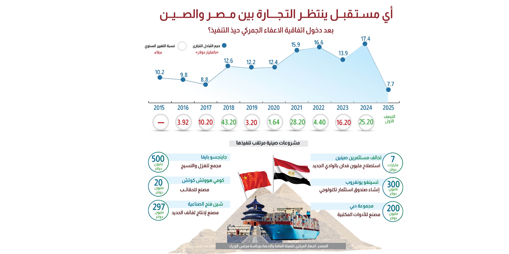 أي مستقبل ينتظر التجارة بين مصر والصين بعد دخول اتفاقية الإعفاء الجمركي حيز التنفيذ؟