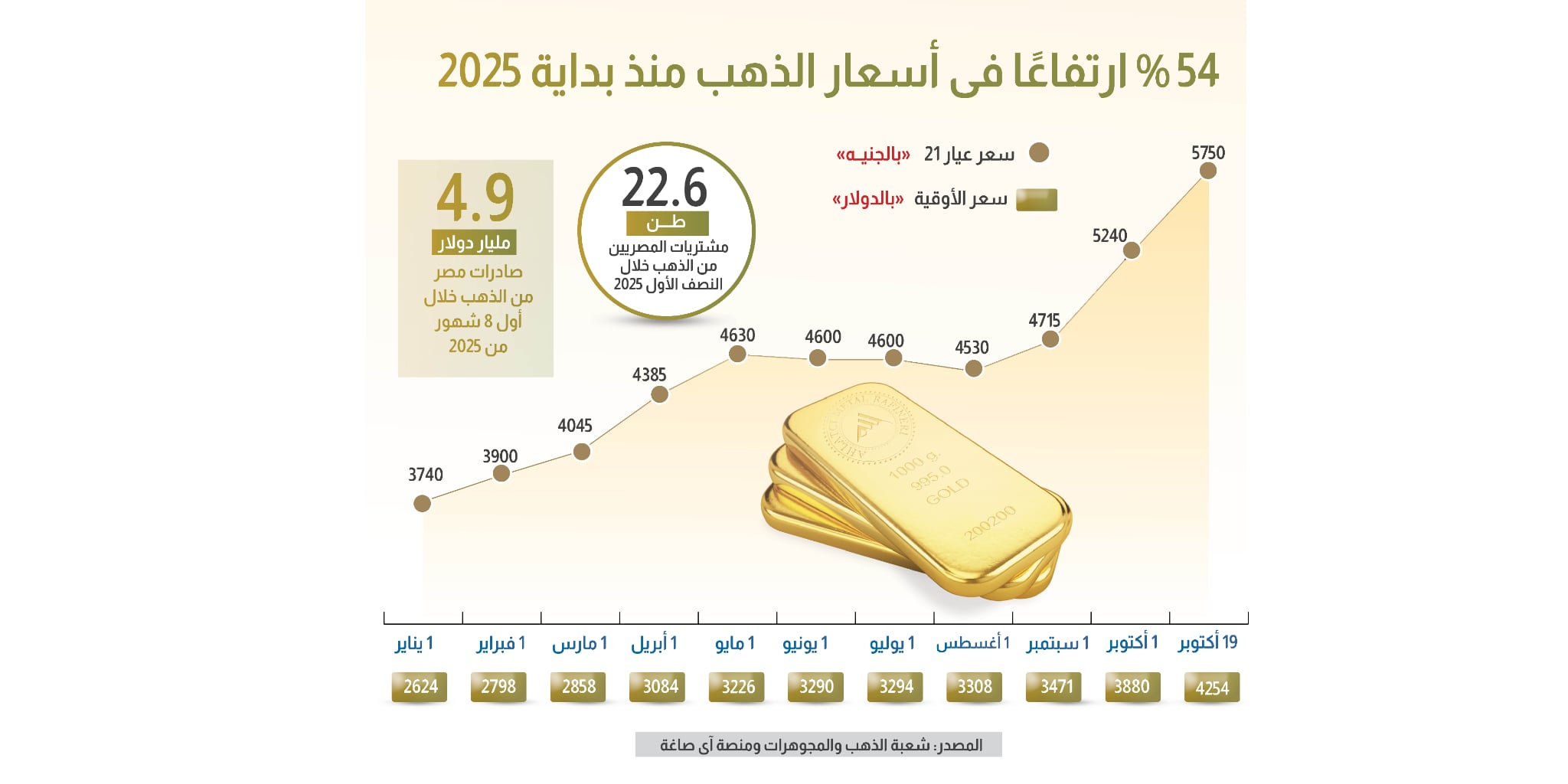 %54 ارتفاعًا في أسعار الذهب منذ بداية 2025