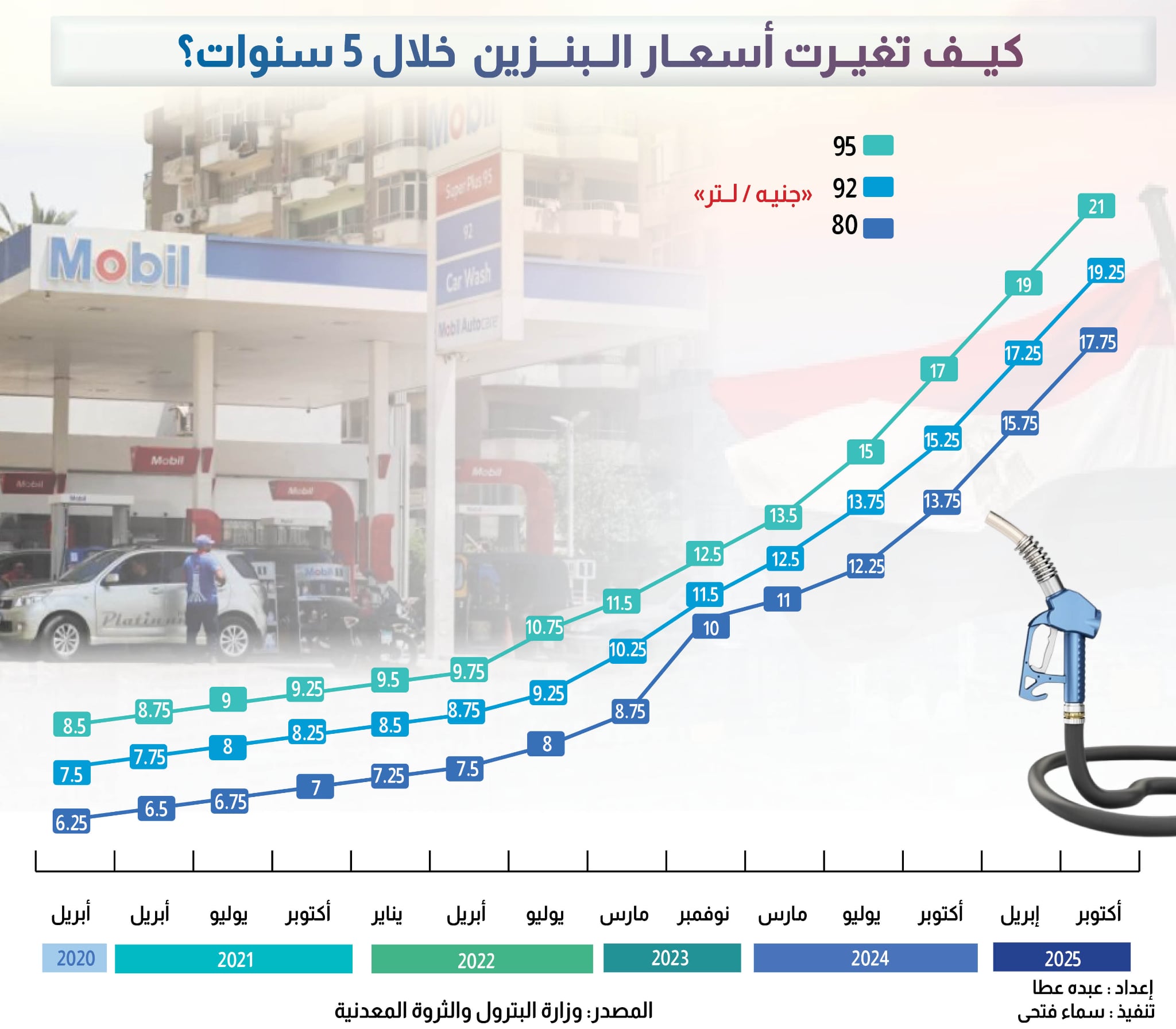 كيف تغيّرت أسعار البنزين خلال 5 سنوات؟