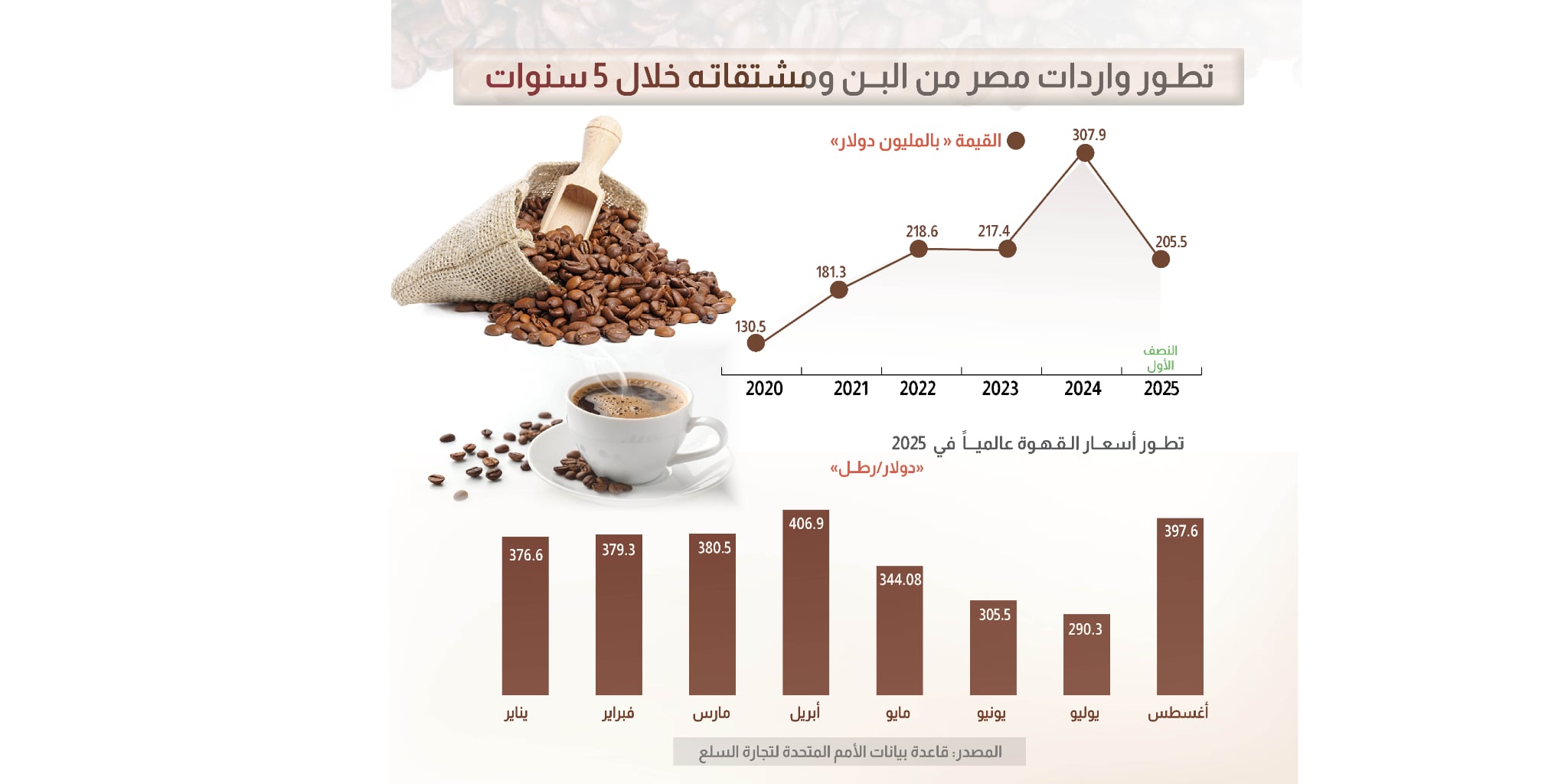 تطور واردات مصر من البن ومشتقاته خلال 5 سنوات