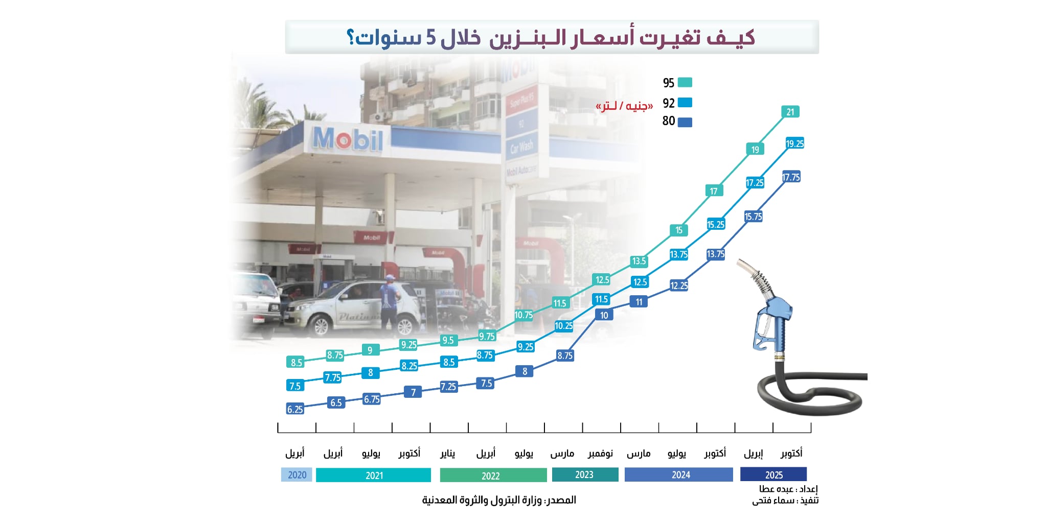 كيف تغيّرت أسعار البنزين خلال 5 سنوات؟