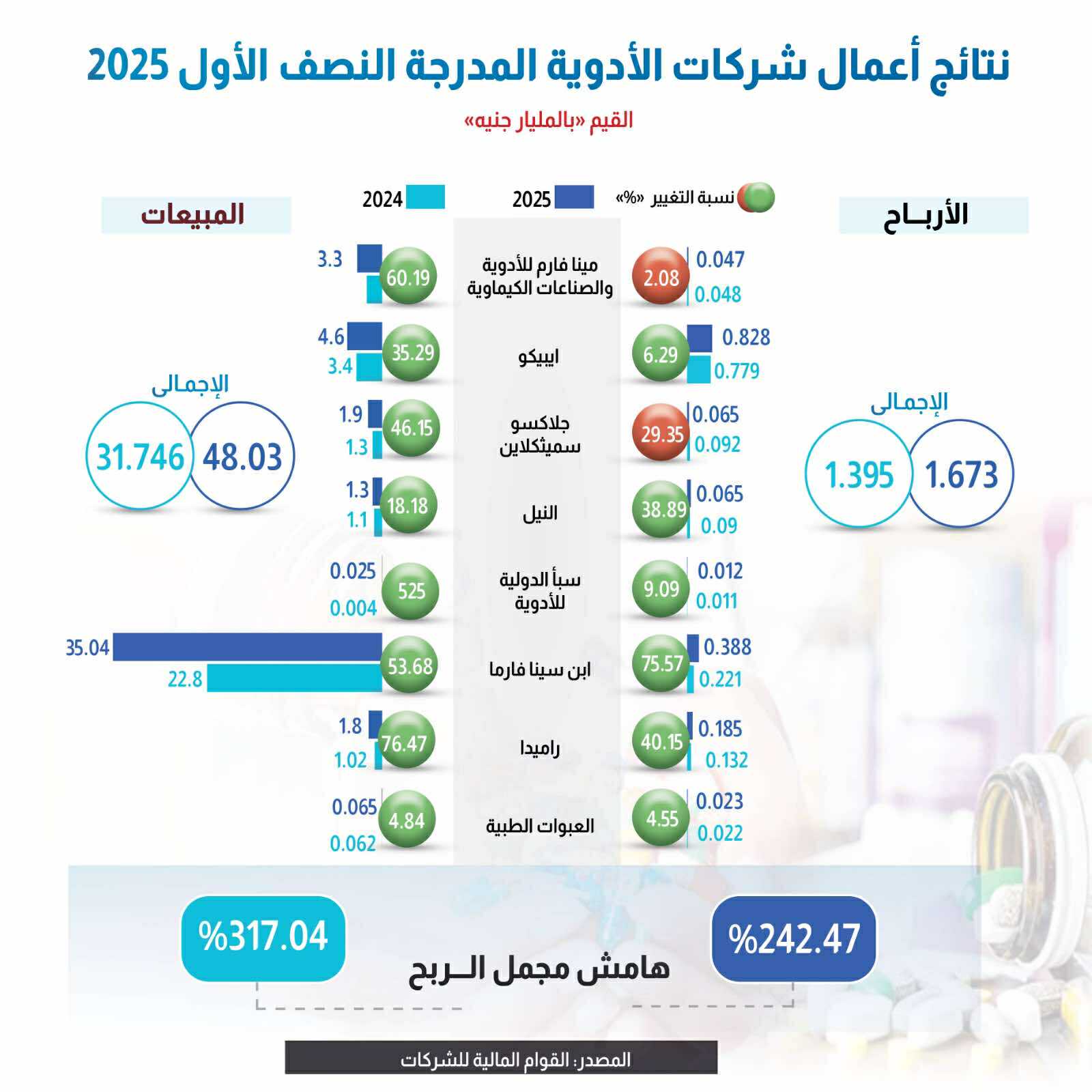 أرباح شركات الأدوية أمام ضفوط التكاليف