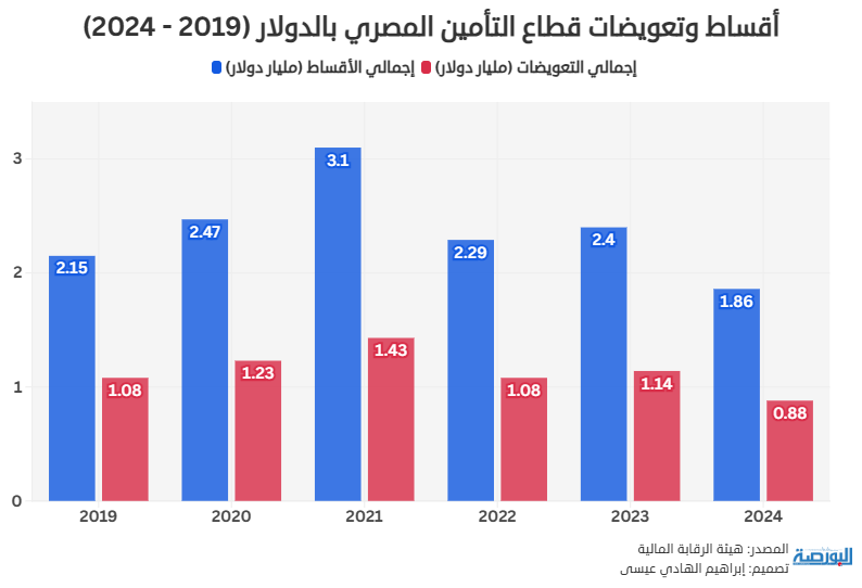 أقساط وتعويضات قطاع التأمين بالدولار (2019 2024)