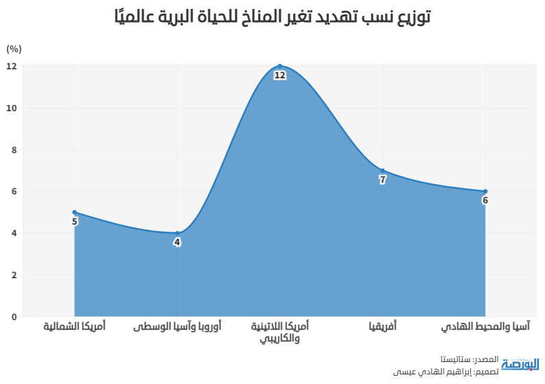 توزيع نسب تهديد تغير المناخ للحياة البرية عالميًا
