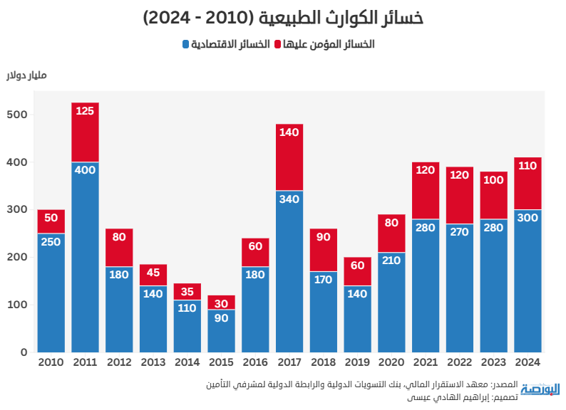 خسائر الكوارث الطبيعية (2010 2024)