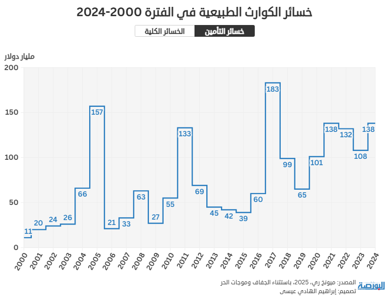 خسائر الكوارث الطبيعية في الفترة 2000 2024 (1)