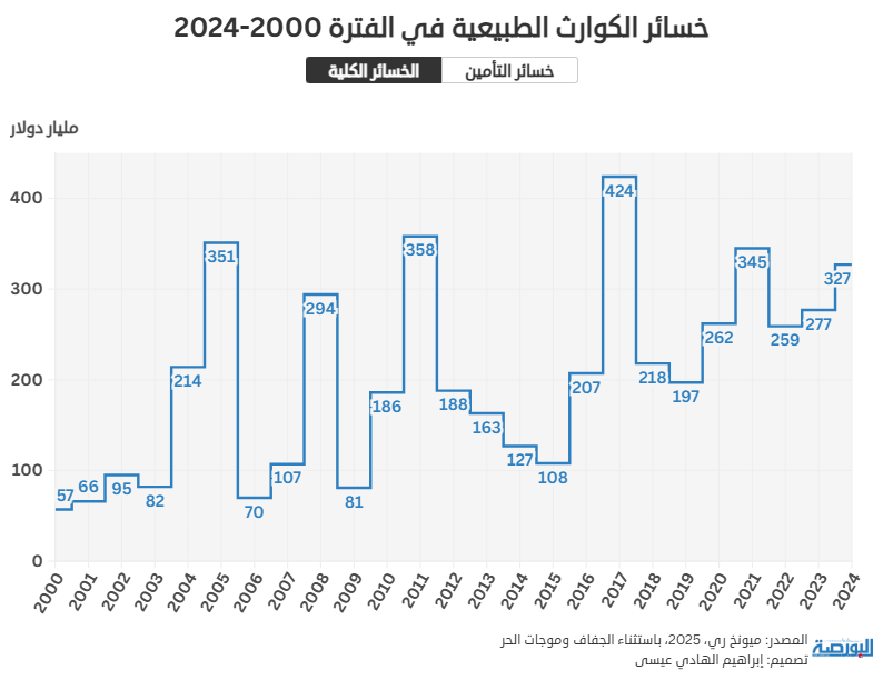 خسائر الكوارث الطبيعية في الفترة 2000 2024