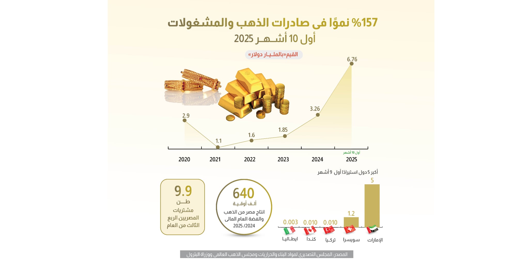 نمو 157% في صادرات الذهب والمشغولات أول 10 أشهر 2025