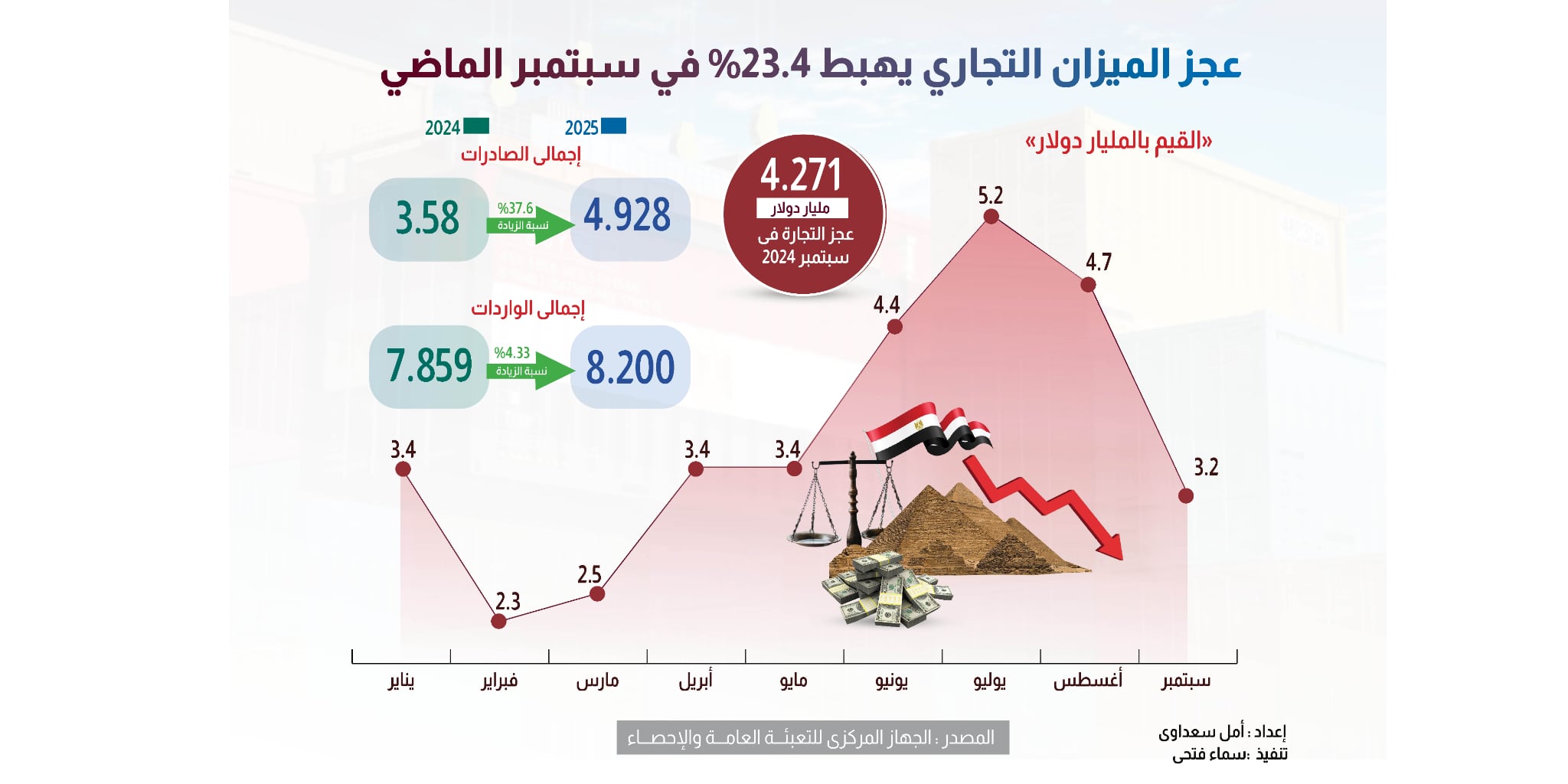 عجز الميزان التجاري المصري يهبط 23.4% في سبتمبر الماضي