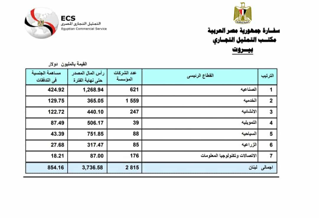 الاستثمارات اللبنانية في مصر