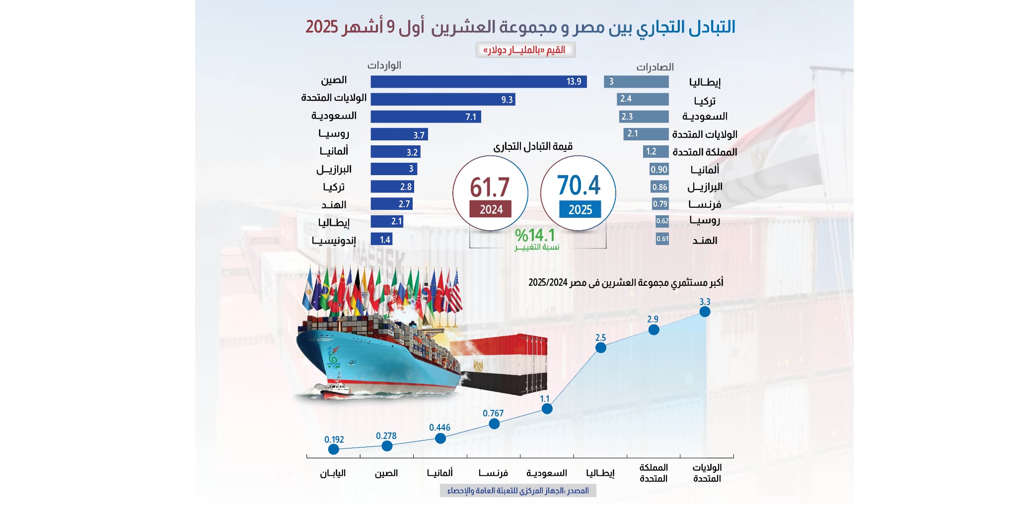 التبادل التجاري بين مصر ومجموعة العشرين أول 9 أشهر 2025