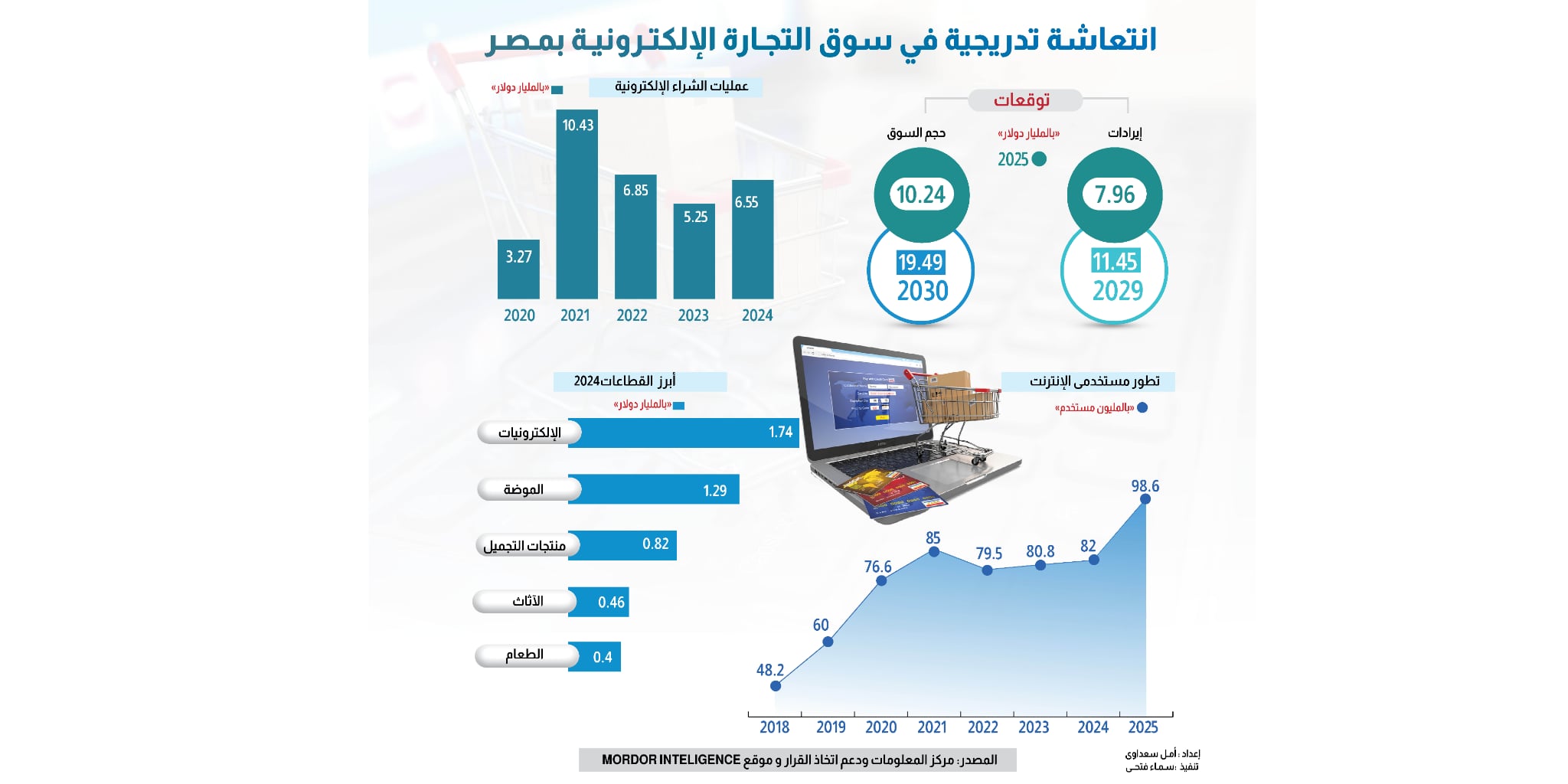 انتعاشة تدريجية في سوق التجارة الإلكترونية بمصر