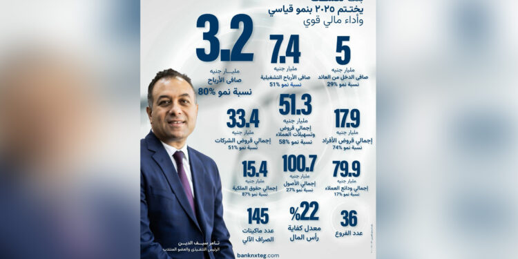 بنك نكست يحقق 3.2 مليار جنيه صافي أرباح بنهاية 2025