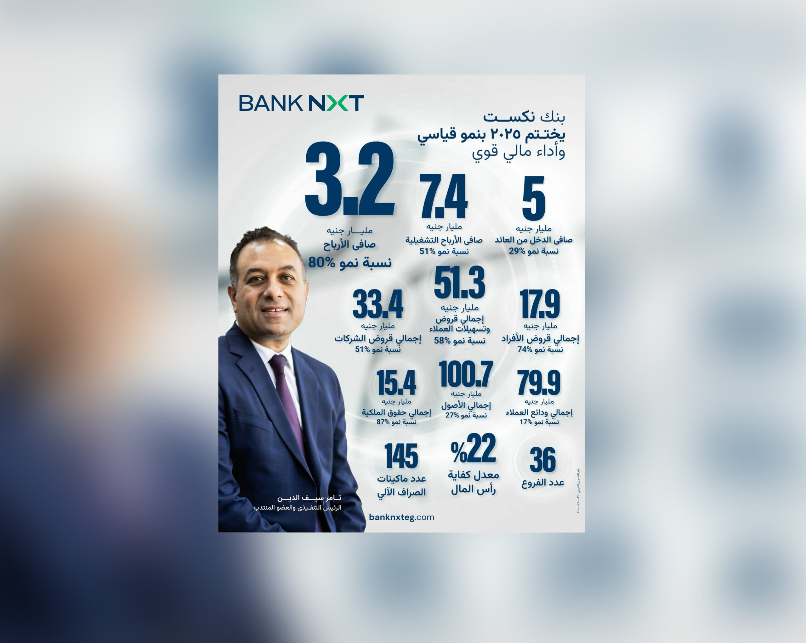 بنك نكست يحقق 3.2 مليار جنيه صافي أرباح بنهاية 2025