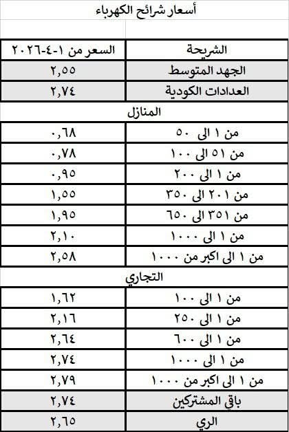 أسعار شرائح الكهرباء أسعار شرائح الكهرباء