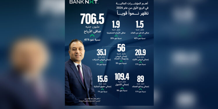 41% نموًا في صافي أرباح "aiBANK" بالربع الأول 2026
