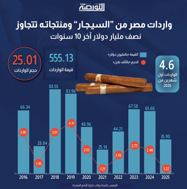 واردات مصر من "السيجار" ومنتجاته تتجاوز نصف مليار دولار آخر 10 سنوات واردات مصر من "السيجار" ومنتجاته تتجاوز نصف مليار دولار آخر 10 سنوات