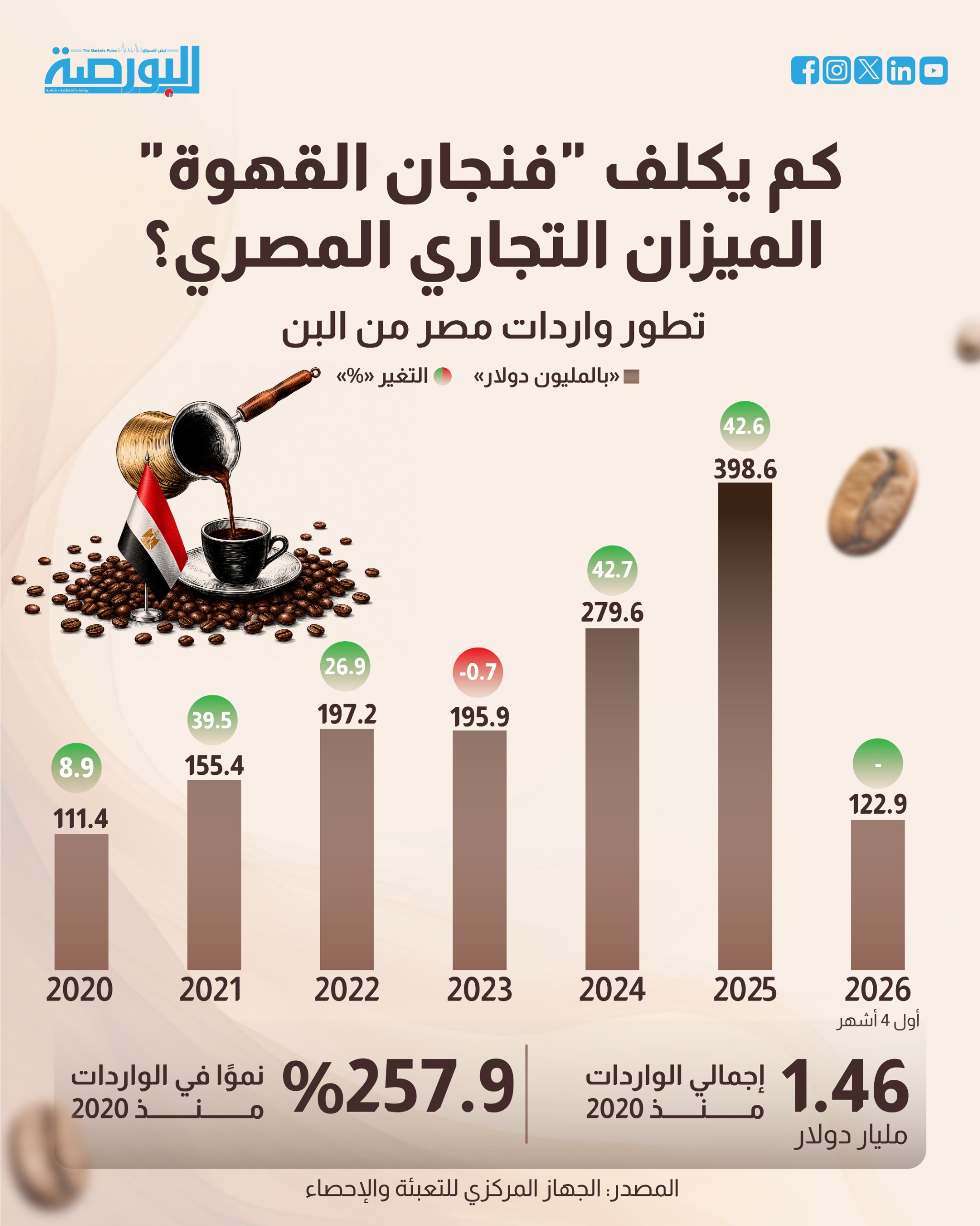 كم يكلف "فنجان القهوة" الميزان التجاري المصري؟
