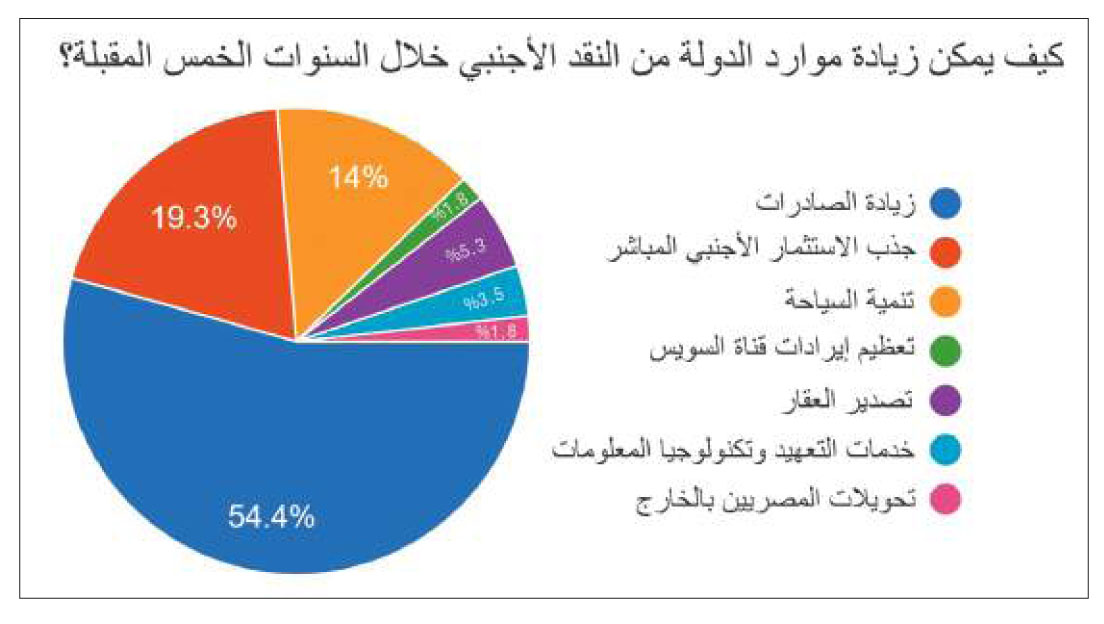 زيادة النقد