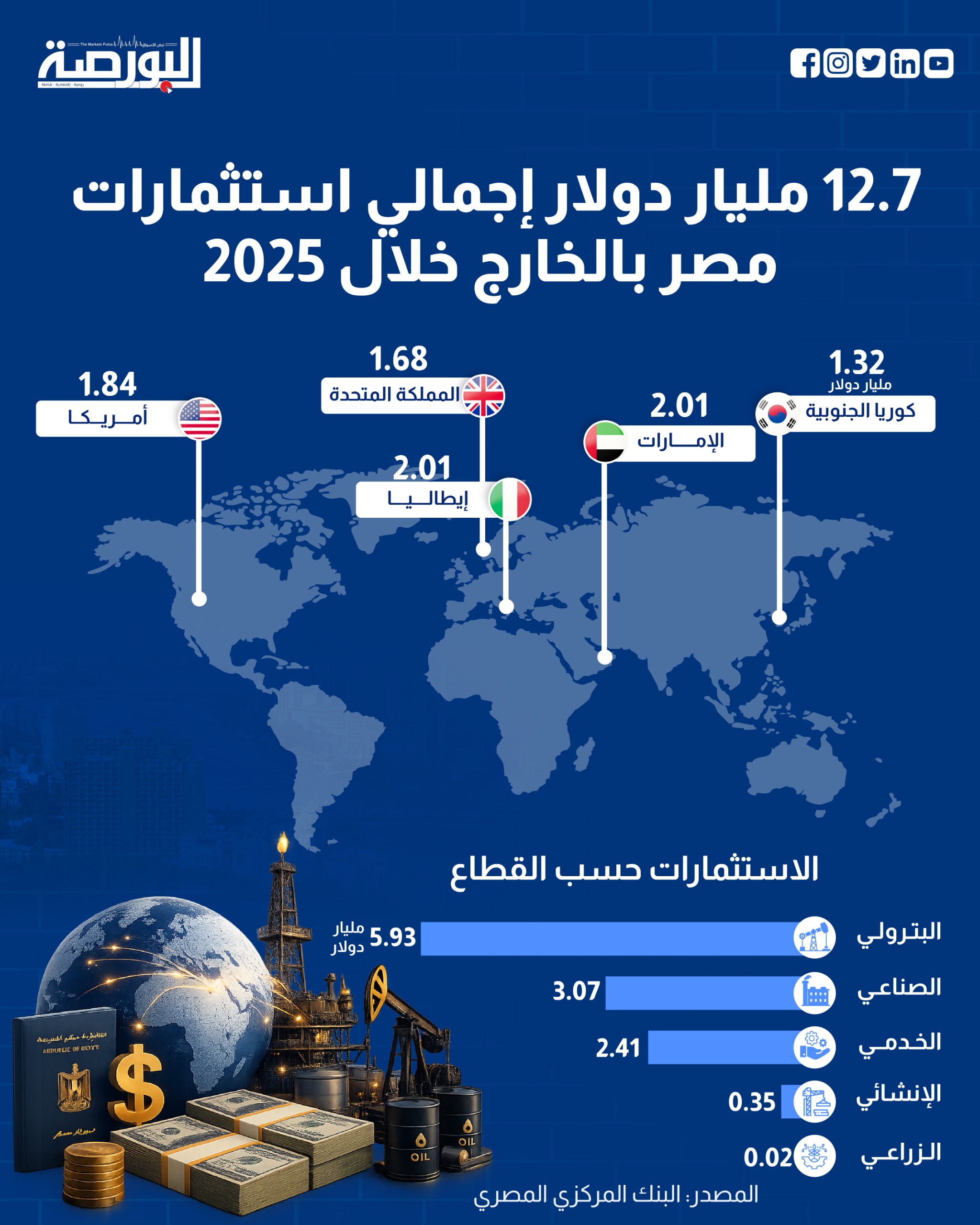 الإمارات في الصدارة.. أبرز وجهات الاستثمارات المصرية بالخارج خلال 2025 الإمارات في الصدارة.. أبرز وجهات الاستثمارات المصرية بالخارج خلال 2025