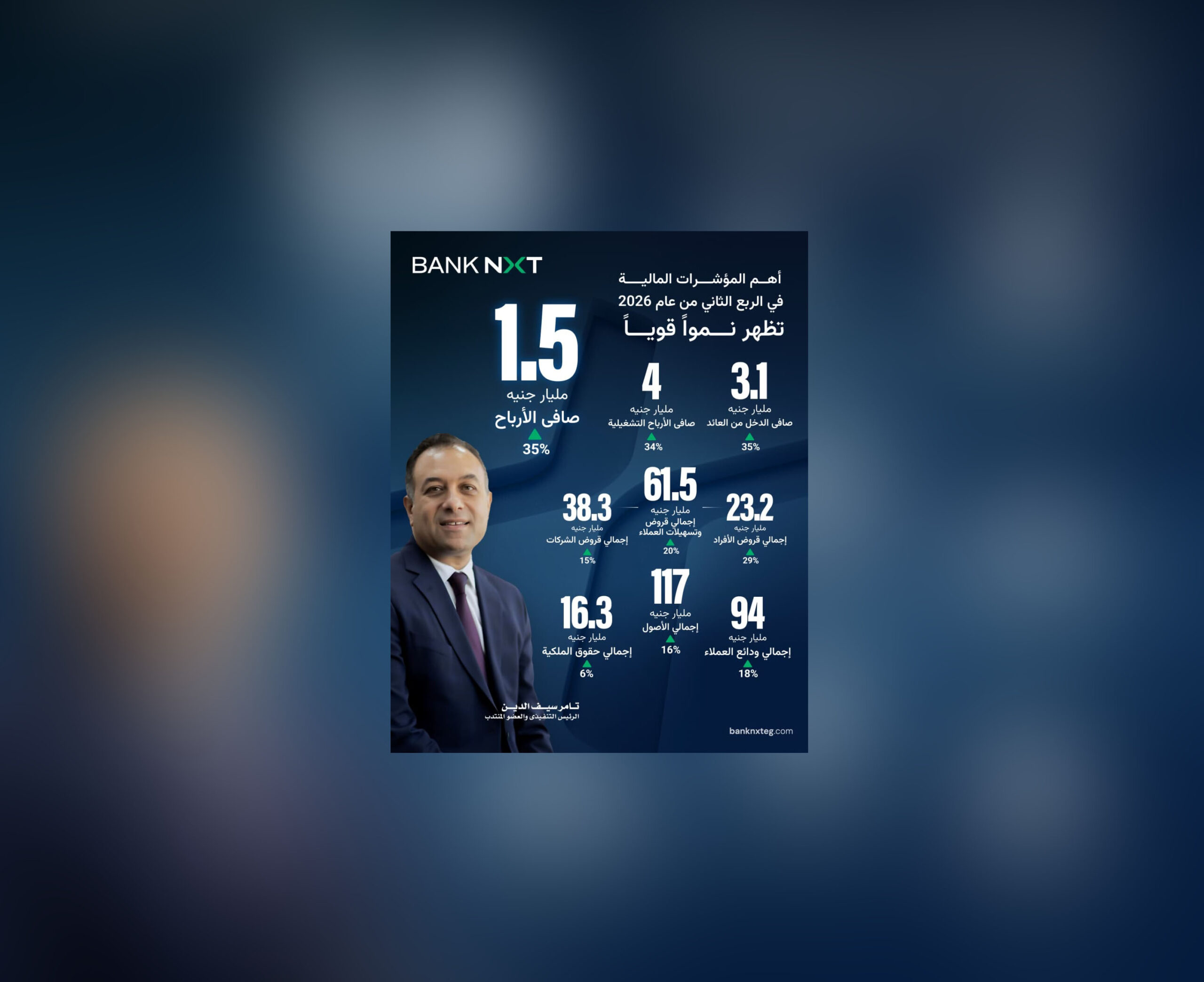 "Bank NXT" يحقق صافي ربح 1.5 مليار جنيه بالربع الثاني 2026