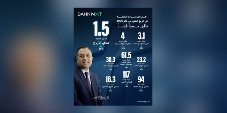 "Bank NXT" يحقق صافي ربح 1.5 مليار جنيه بالربع الثاني 2026