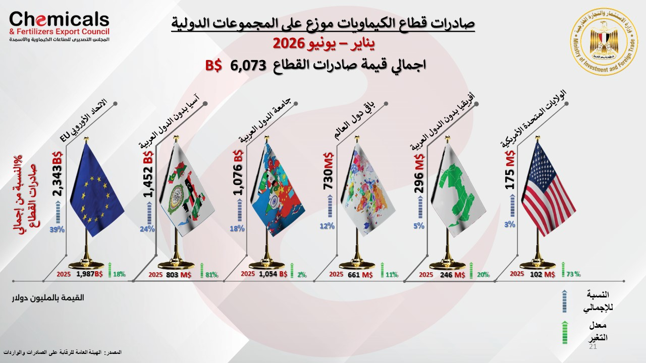 الصناعات الكيماوية