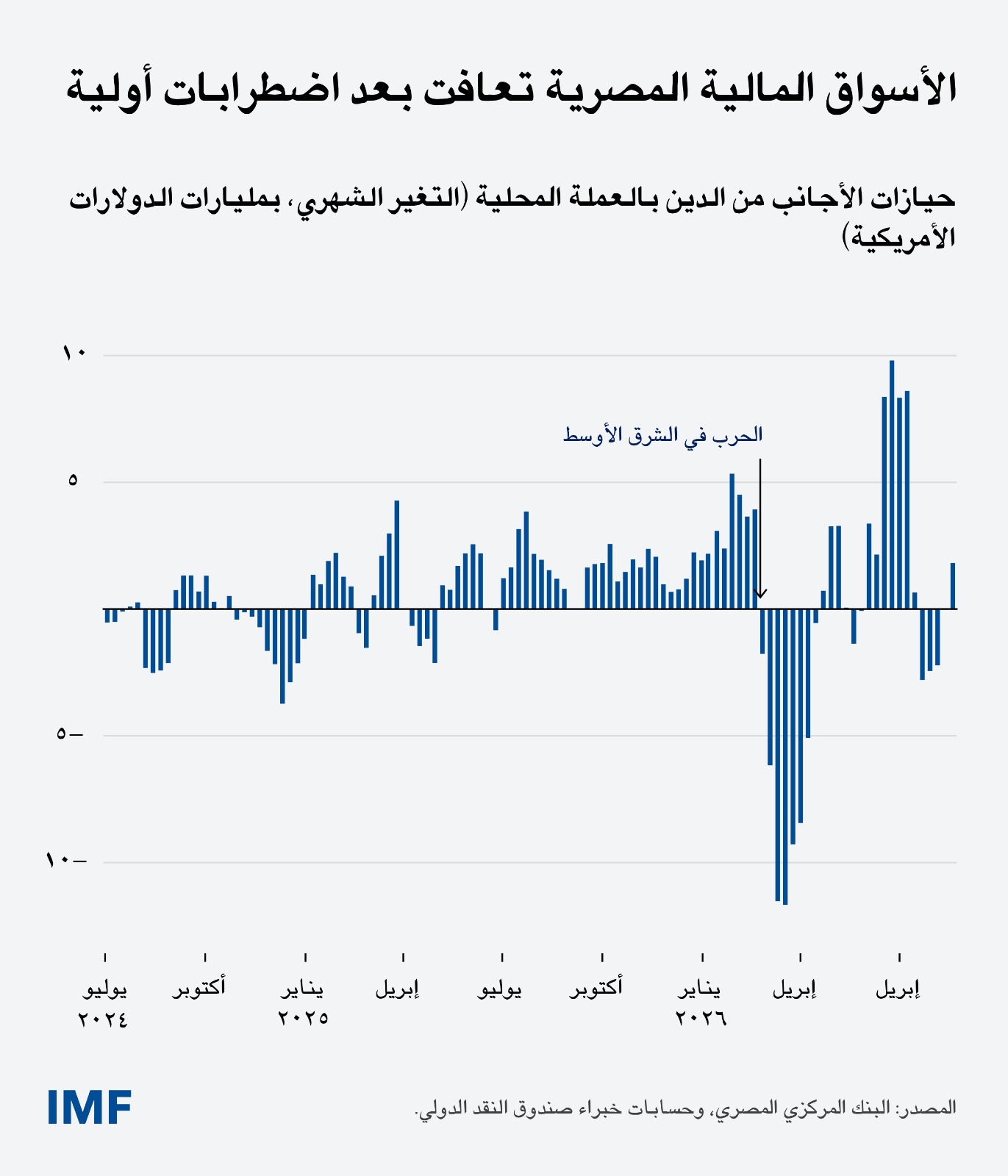 صندوق النقد: الاقتصاد المصري أظهر مرونة أمام تداعيات التوترات الإقليمية